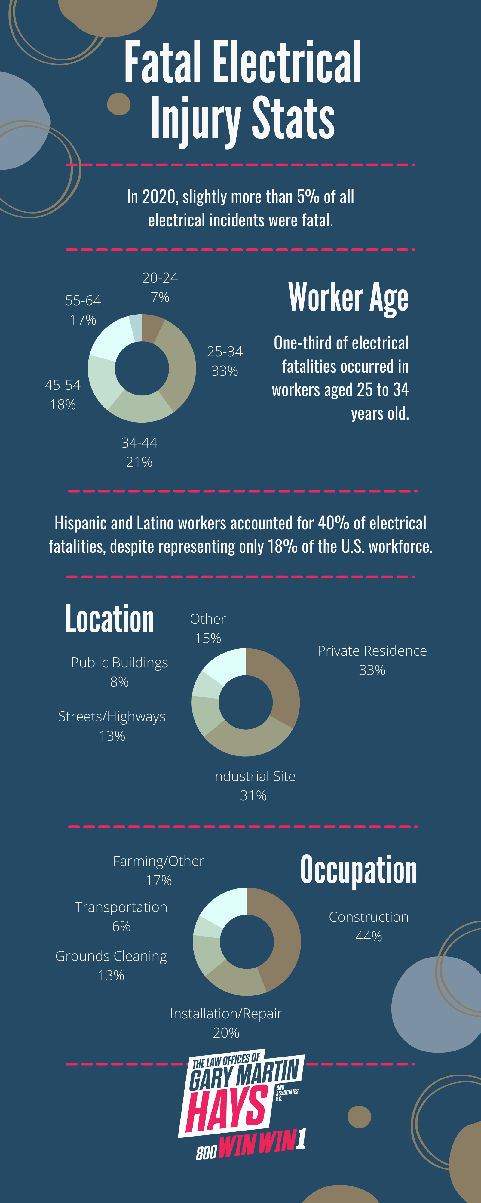 Fatal electrical injury infographic