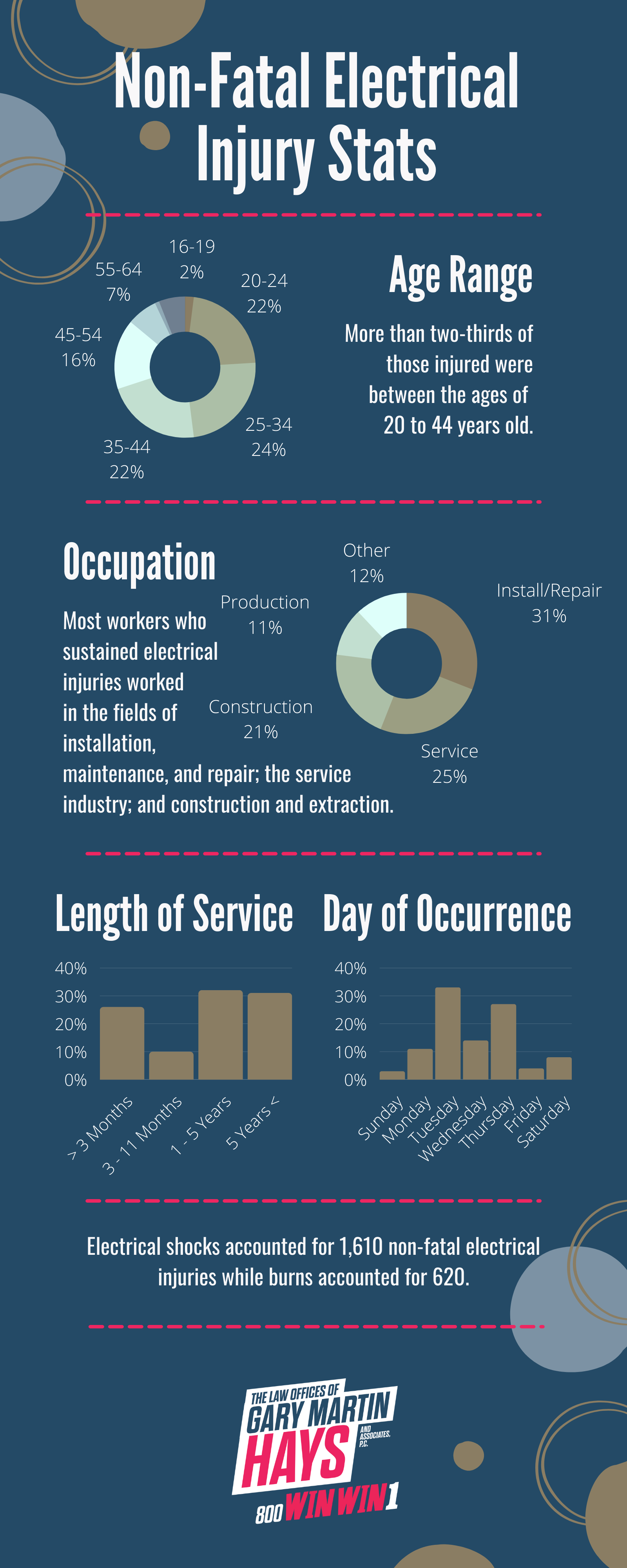 Non-fatal electrical injury infographic