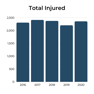 Hall County Crash Profile Data - Total Injured