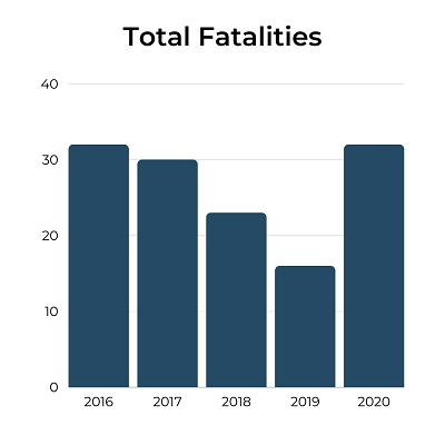 Hall County Crash Profile Data - Total Fatalities