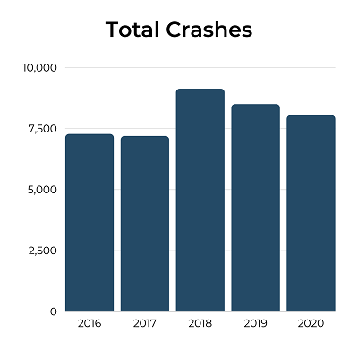 Hall County Crash Profile Data - Total Crashes