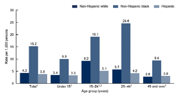 A graph showing the injury rates among certain individuals