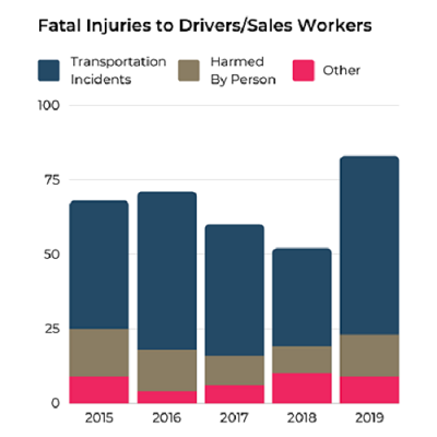 Graph showing types of fatal injuries to drivers/sales workers from 2015 to 2019