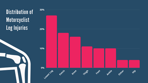 graphic showing the distribution of motorcyclist leg injuries by body part