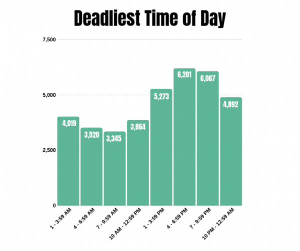 Deadliest Time of Day graphic