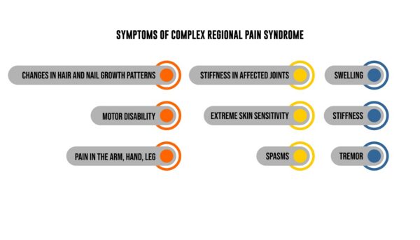 Infographic listing symptoms of complex regional pain syndrome, including changes in hair and nail growth, motor disability, limb pain, joint stiffness, extreme skin sensitivity, spasms, swelling, stiffness, and tremor.